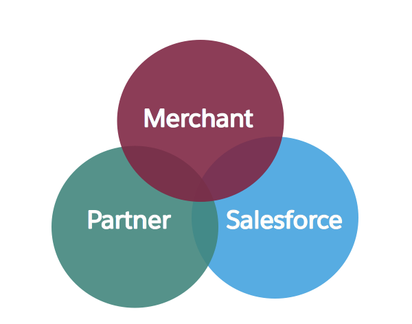 The Salesforce shared-success model shown as the intersection of merchant, partner, and Salesforce teams achieving success together.