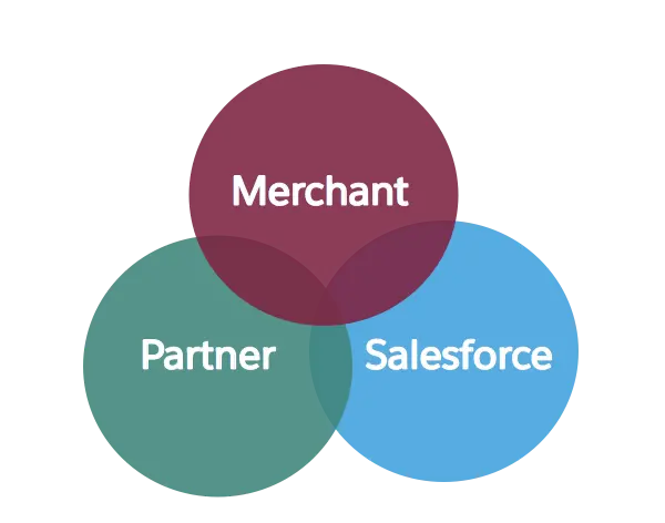 The Salesforce shared-success model shown as the intersection of merchant, partner, and Salesforce teams achieving success together.