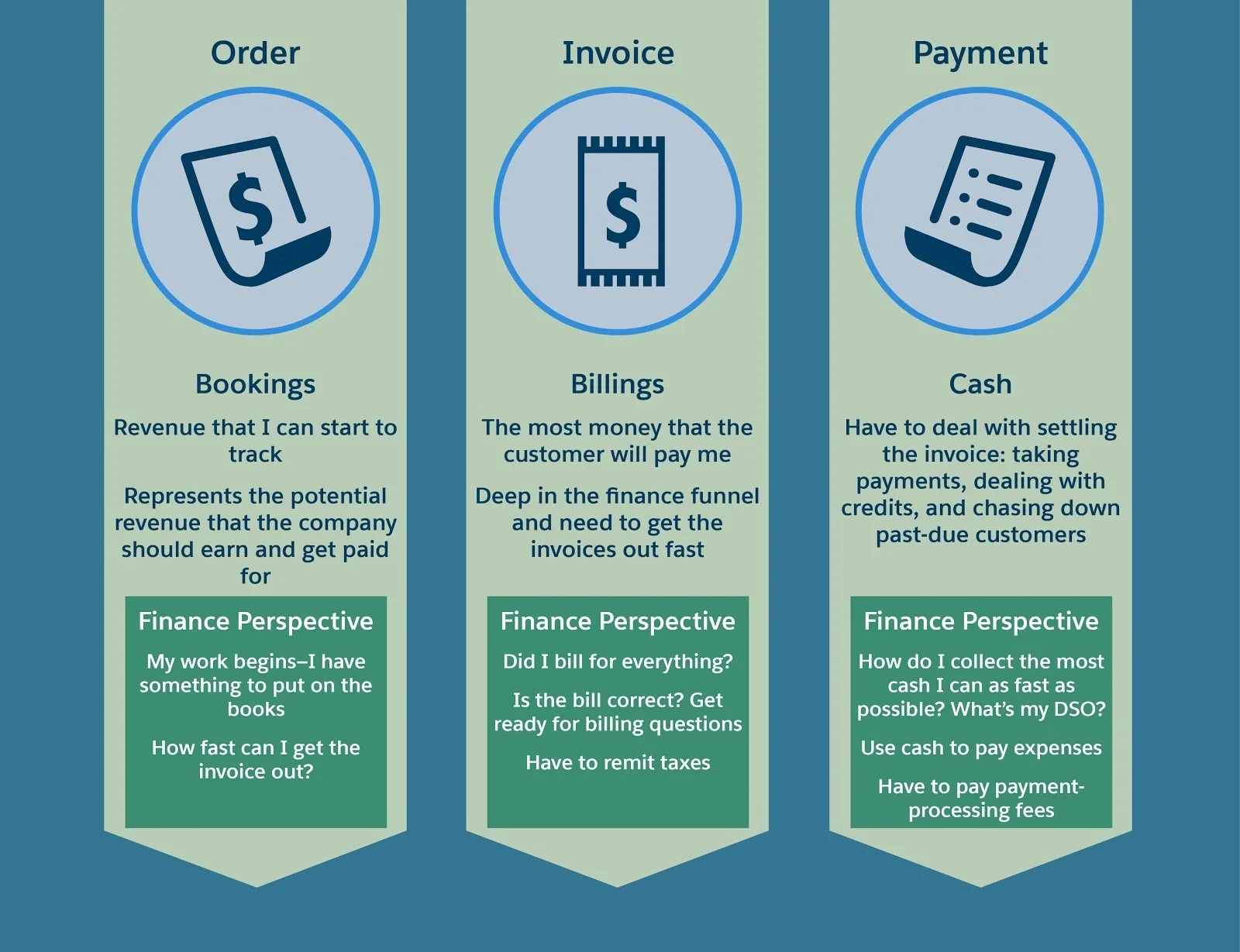 The Order, Invoice, and Payment stages are traditionally where finance teams get involved.