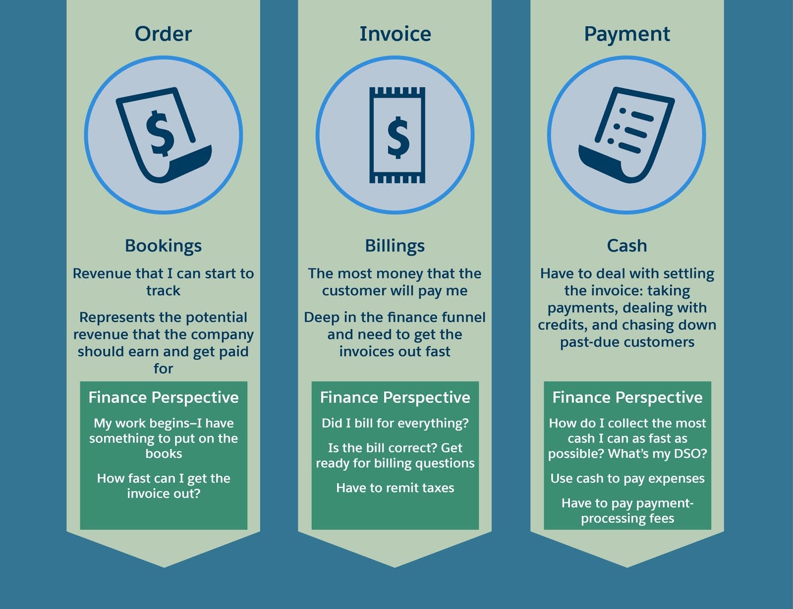 The Order, Invoice, and Payment stages are traditionally where finance teams get involved.