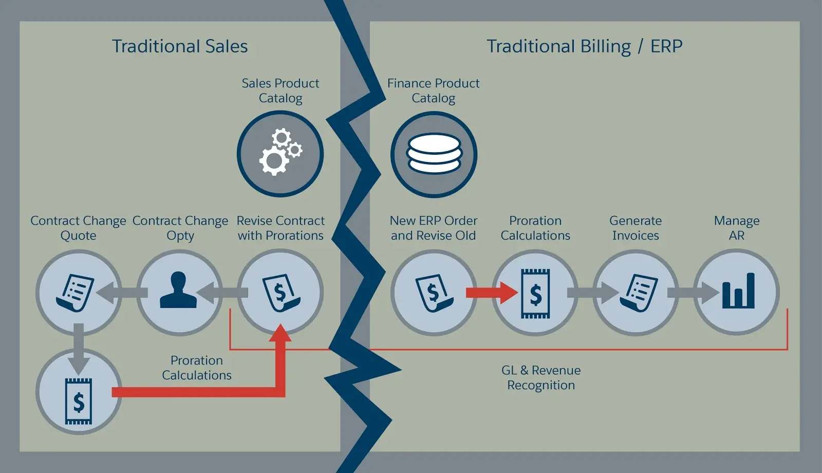 A jagged line separates the two sides of the traditional system and prorations add complexity, showing how pivoting to a recurring business model breaks the traditional revenue lifecycle.