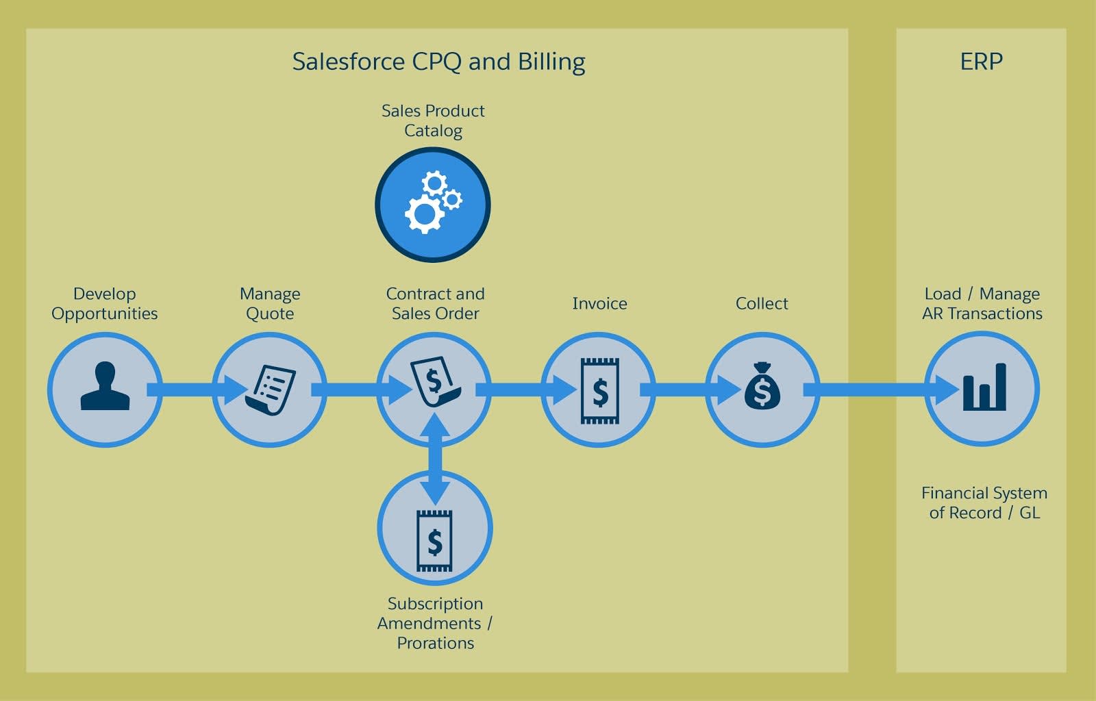 Salesforce CPQ and Salesforce Billing offer a unified experience on one platform.