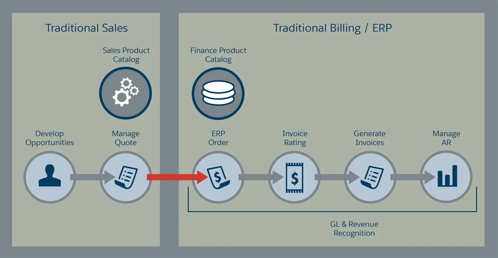 The traditional quoting and billing processes are managed in silos, and there tends to be an arduous hand-off of data between Sales and Finance that has to be reprocessed.