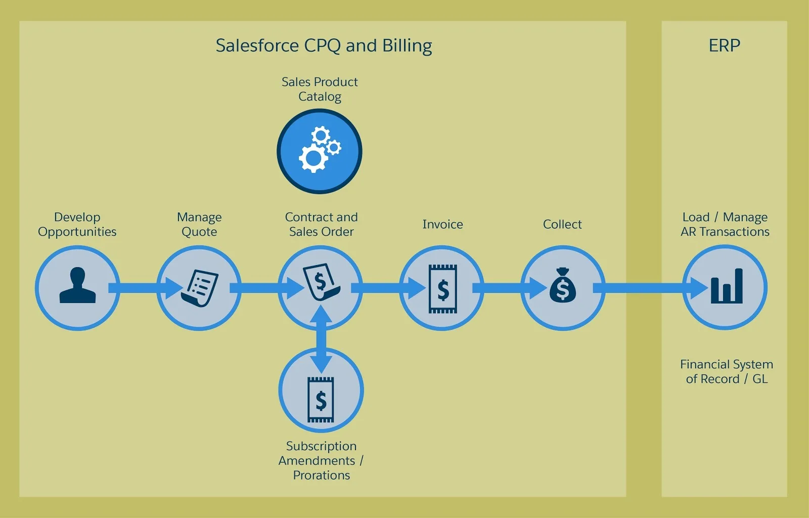 Salesforce CPQ und Salesforce Billing bieten eine einheitliche Nutzungserfahrung in einer Plattform.