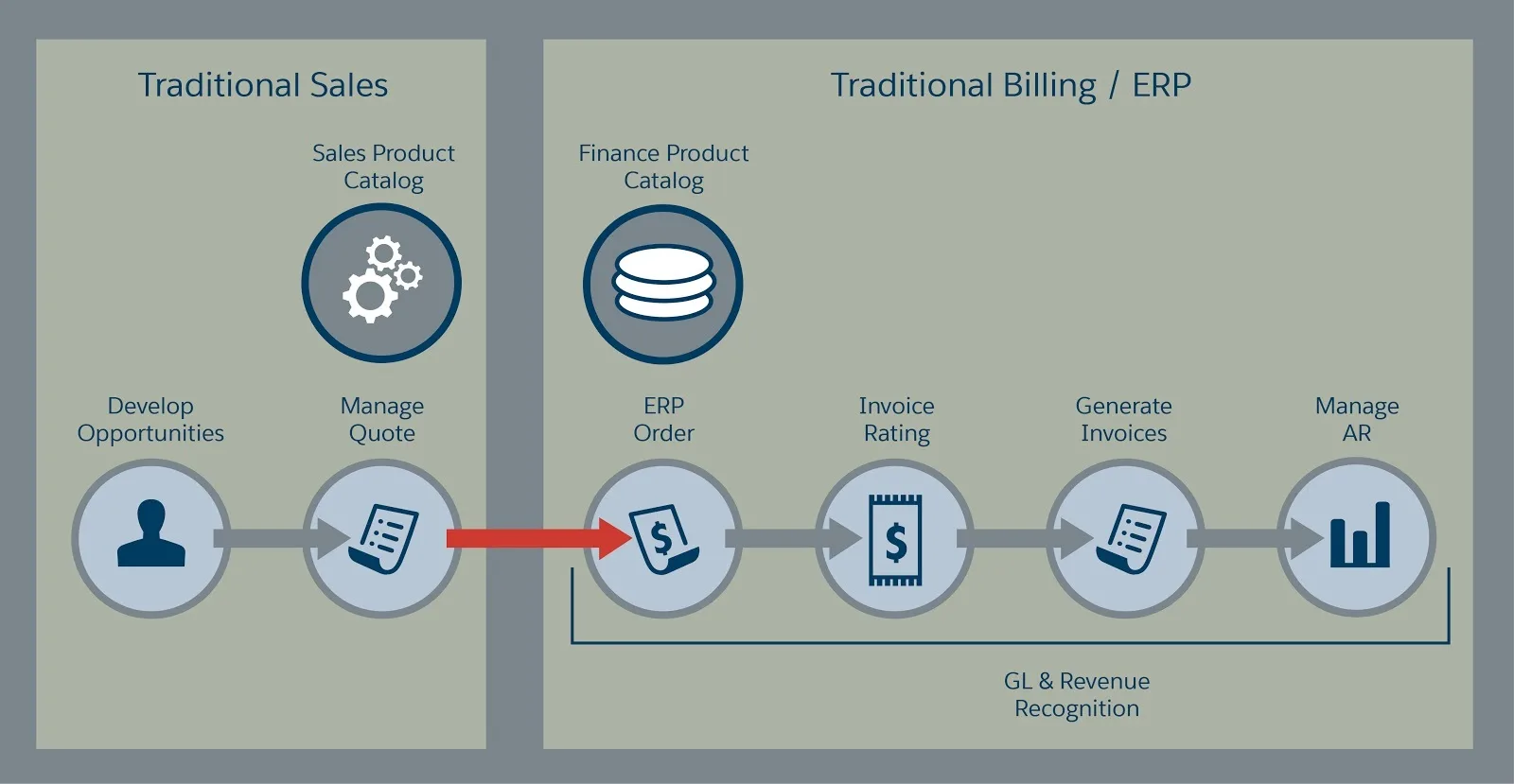 Les processus traditionnels de tarification et de facturation sont gérés de manière cloisonnée, ce qui entraîne généralement un transfert compliqué des données entre le service commercial et le service financier (données qui, par ailleurs, doivent être retraitées).