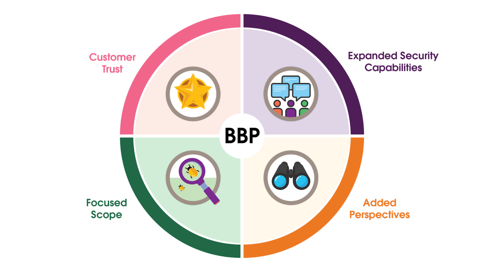 BBP benefits are represented as a circle with four quadrants: 1. Expanded Security Capabilities (crowd of people talking) 2. Customer Trust (gold star), 3. Focused Scope (magnifying glass over a bug) 4. Added Perspectives (binoculars)