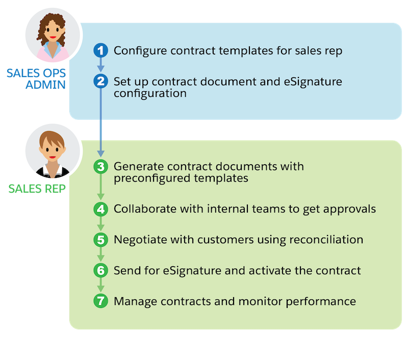 The tasks performed by the sales ops admin and the sales rep in a contract’s lifecycle.