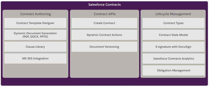 Salesforce Contract Capabilities Management Salesforce Trailhead