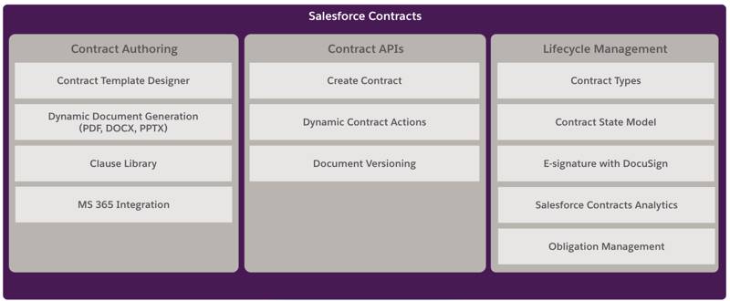 A component diagram of the Salesforce Contracts solution, including sub-components for each capability.