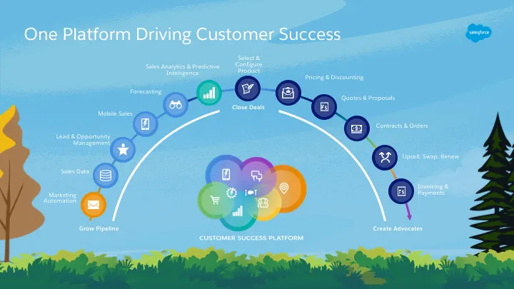 The lead-to-cash lifecycle is fully supported and native on Salesforce.