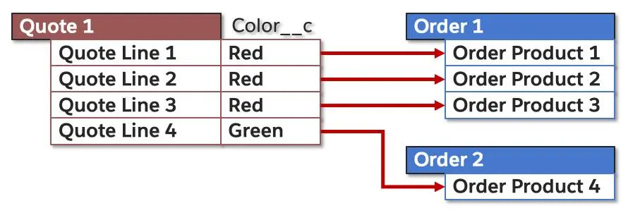 Diagram of quote lines converted to order products