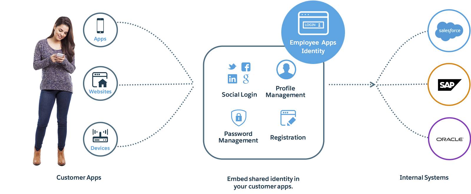 Identity-and-Access-Management-Architect Schulungsunterlagen