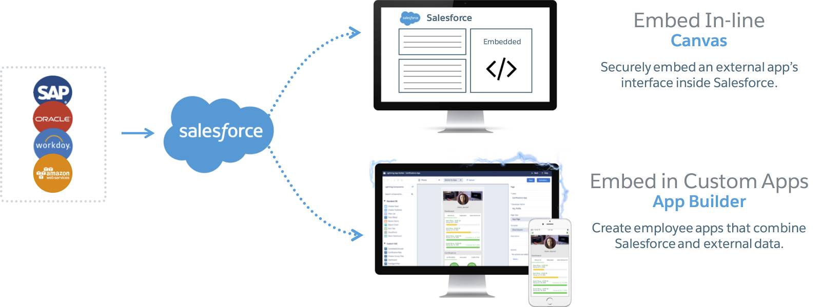 Integrate Customer Data Sources with Salesforce Unit Salesforce