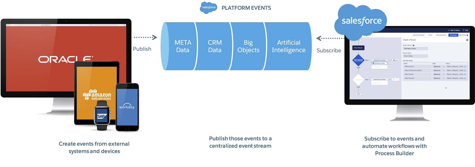 Customer-Data-Platform Test Pattern