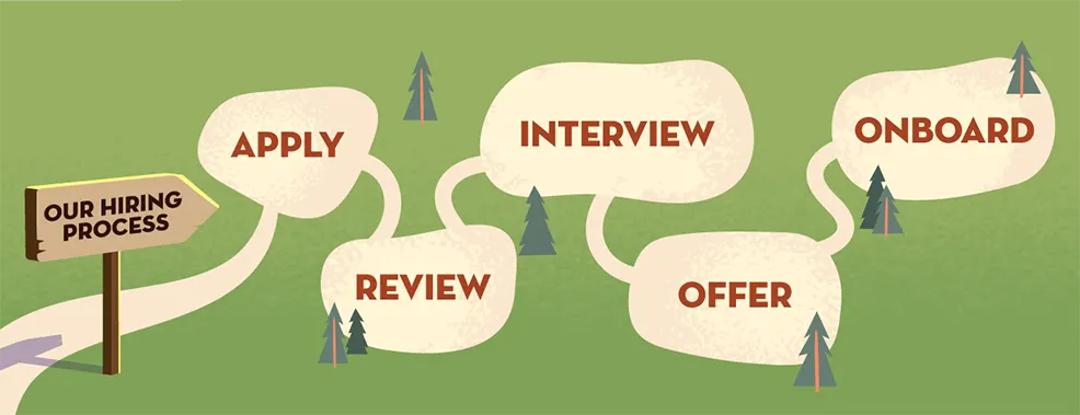 The five stages of the hiring process path: apply, review, interview, offer, onboard.