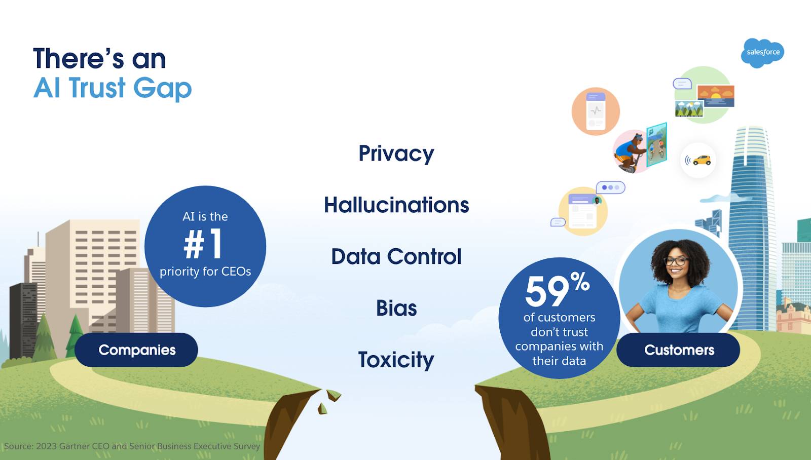 AI is the #1 priority for CEOs, but there’s an AI trust gap with 59% of customers not trusting companies with their data.