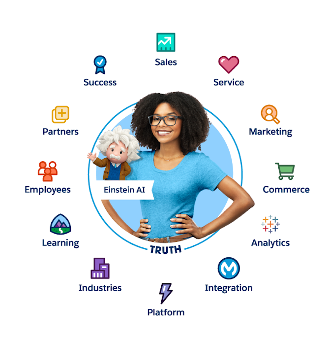 What Is Salesforce Customer 360 Platform Einstein Hub Salesforce Guide 5008