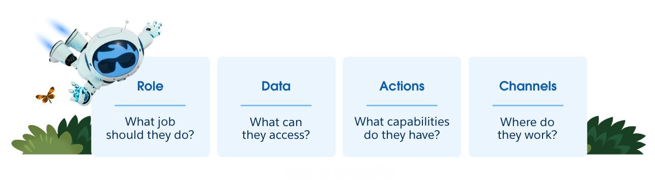 Agent Astro showing the five components of an agent: the role the agent will take on, the data they will access, the actions they will take or capabilities they have, and the channels where they will work.