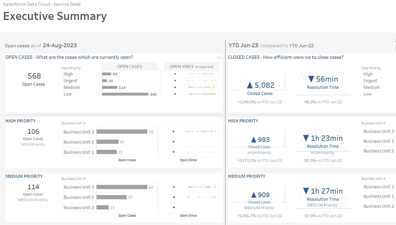 A dashboard from the Salesforce Data Cloud - Service Desk accelerator, titled Executive Summary, showing open and closed cases and priority levels.