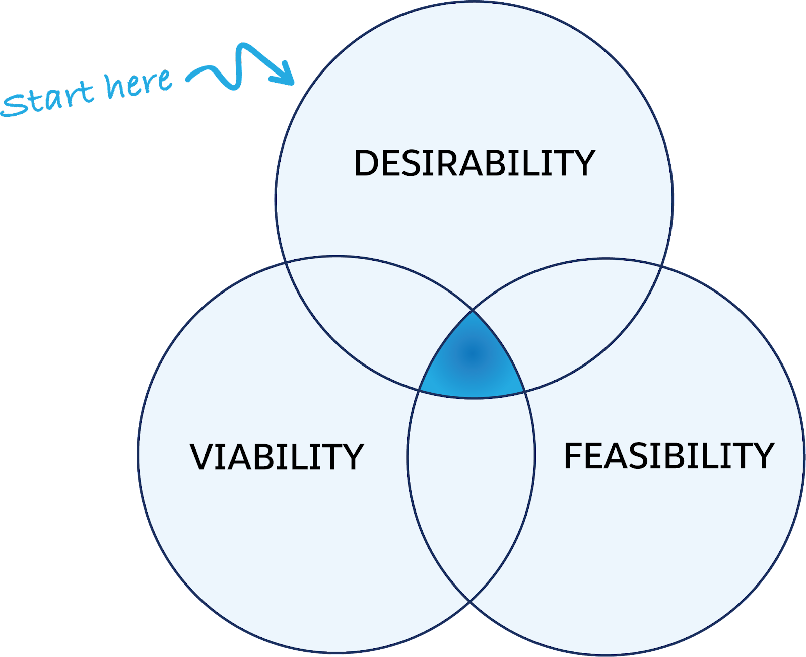 Venn diagram with Desirability, Viability, and Feasibility in intersecting circles; the middle is shaded and the words Start here with an arrow pointing to Desirability