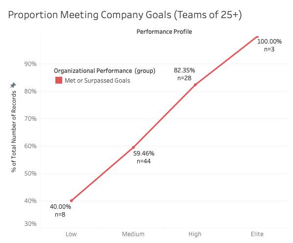 Graph showing the relationship between company performance and software delivery performance