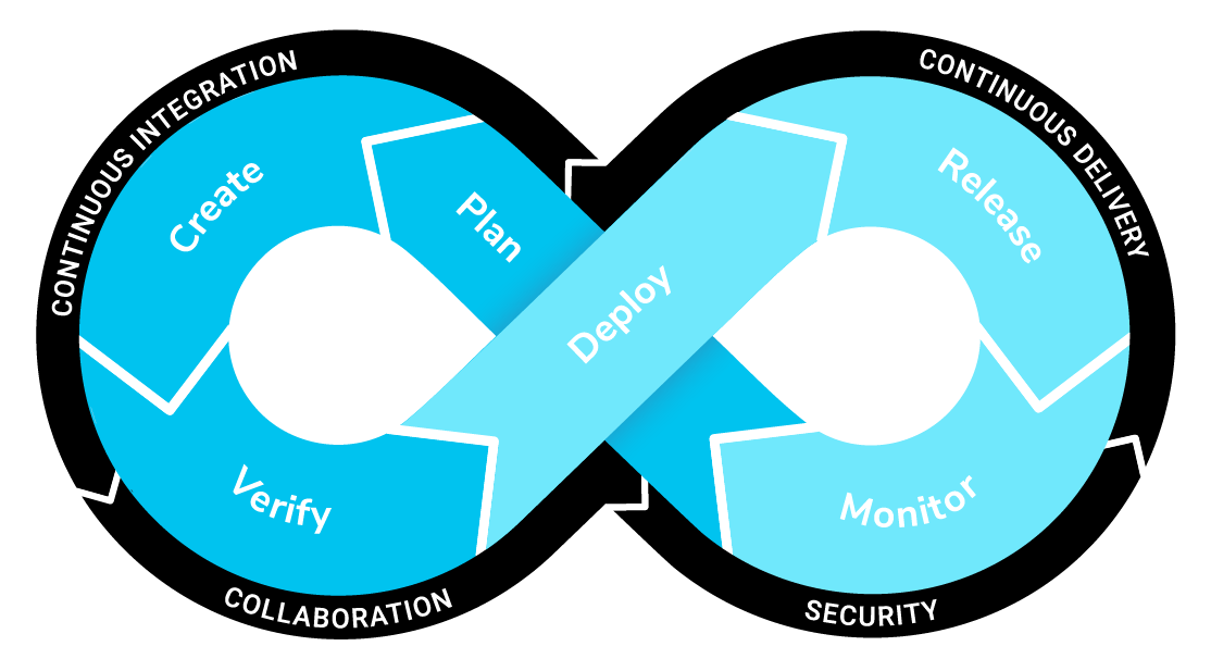 A DevOps infinity loop, showing how the stages of application development form a loop from planning to releasing and back again