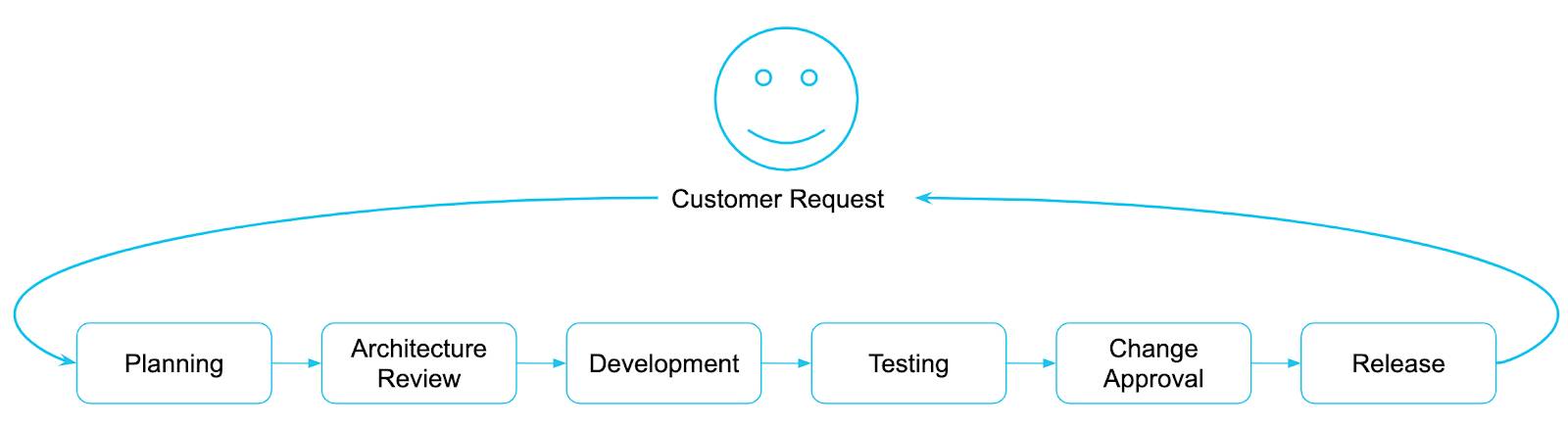 Diagram showing the sequence of processes in fulfilling customer requests