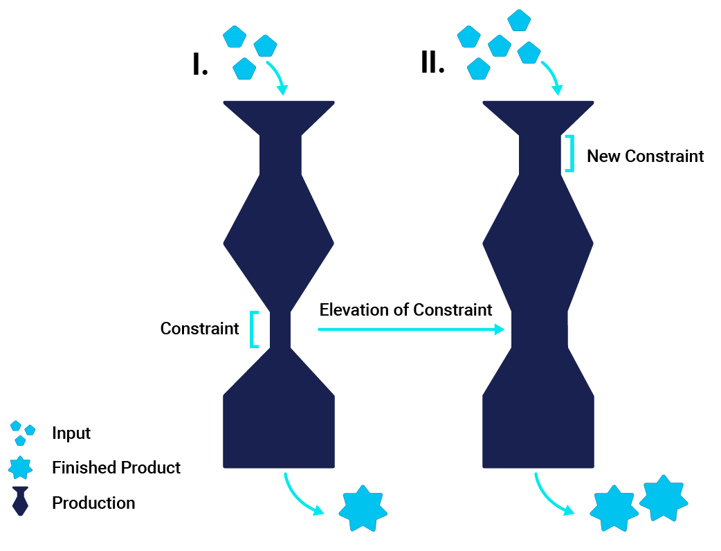 Graphic illustrating the theory of constraints: As one constraint is lifted, another always appears