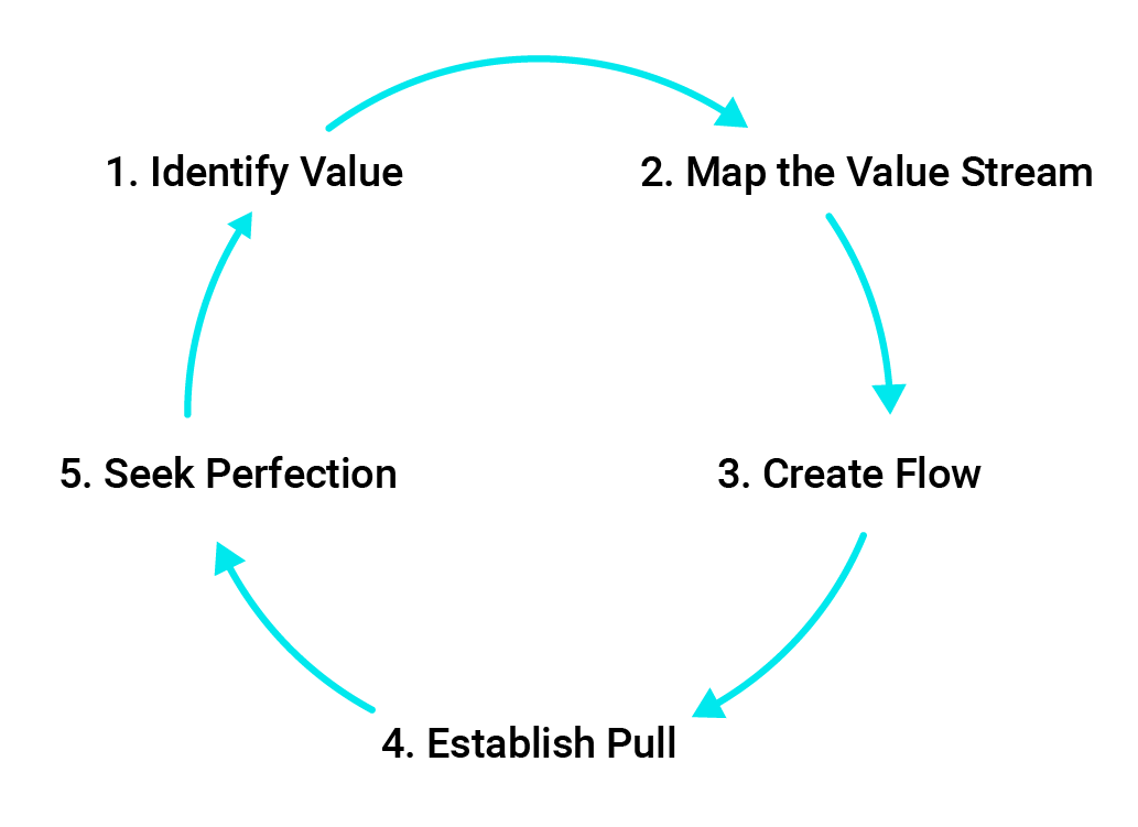 The Five Principles of Lean: Identify Value, Map the Value Stream, Create Flow, Establish Pull, and Seek Perfection