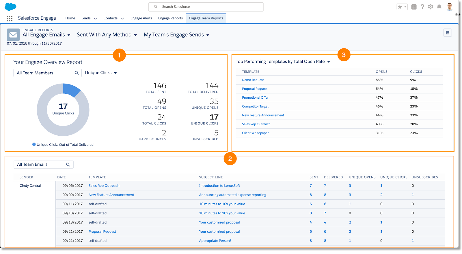 Engage Team Reports dashboard displaying Your Engage Overview Report, metrics for individual sales reps, and Top Performing Templates by Total Open Rate