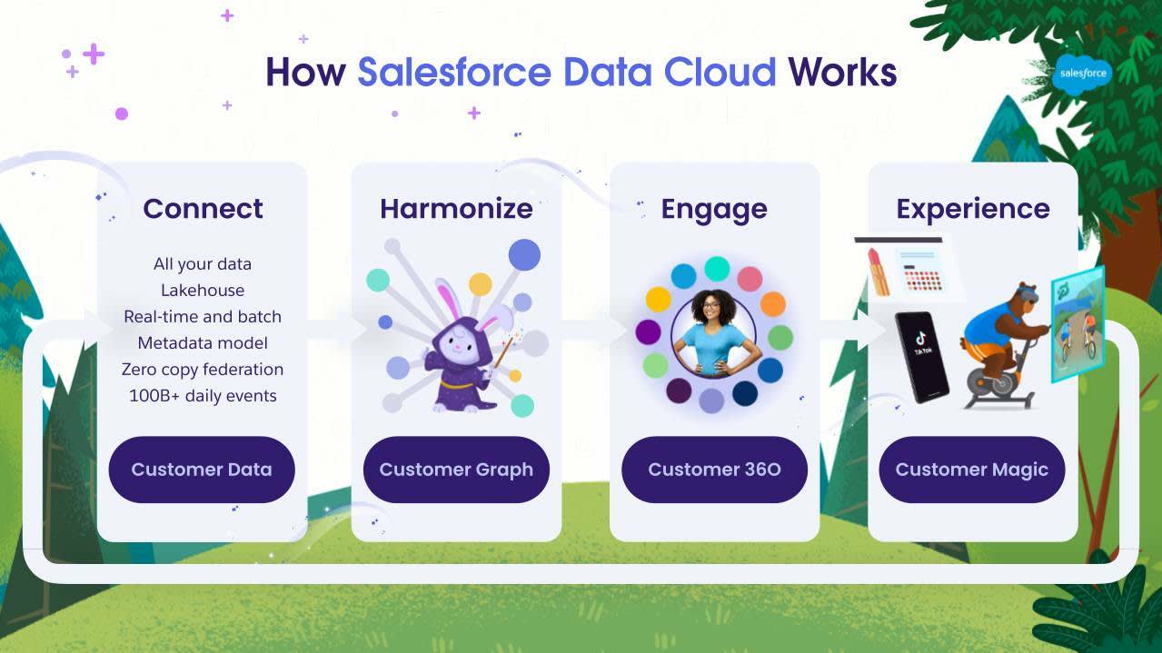 Cómo funciona Data Cloud: conecta transmisiones de datos, reúne los datos en un gráfico del cliente en tiempo real (que está disponible para cualquier aplicación en Customer 360 para impulsar la implicación) y crea experiencias maravillosas para el cliente, todo en tiempo real.