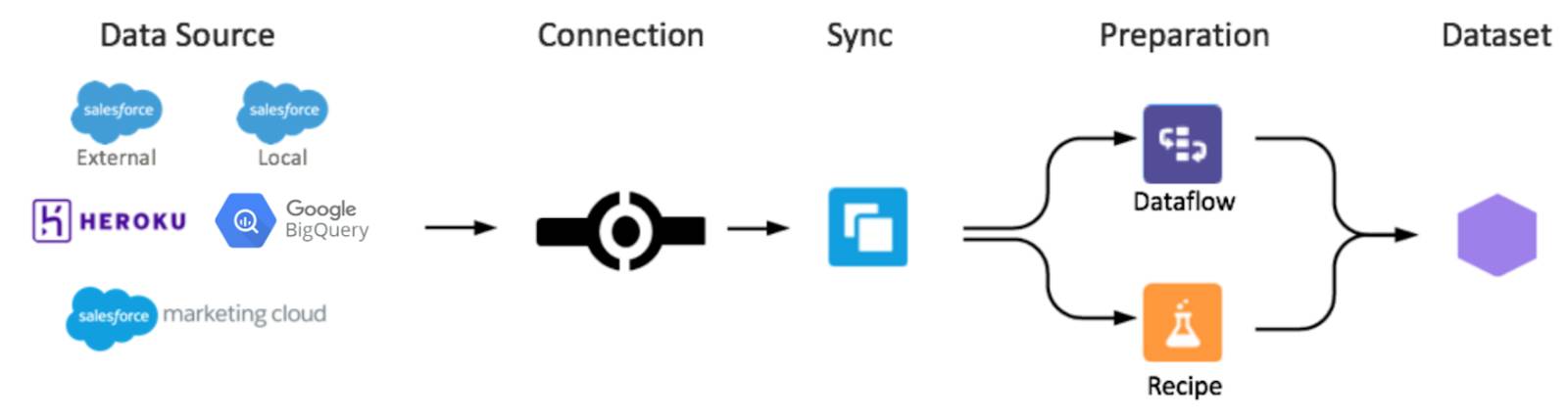 BigQuery can be selected as a data source for synchronization into Einstein Analytics Datasets.