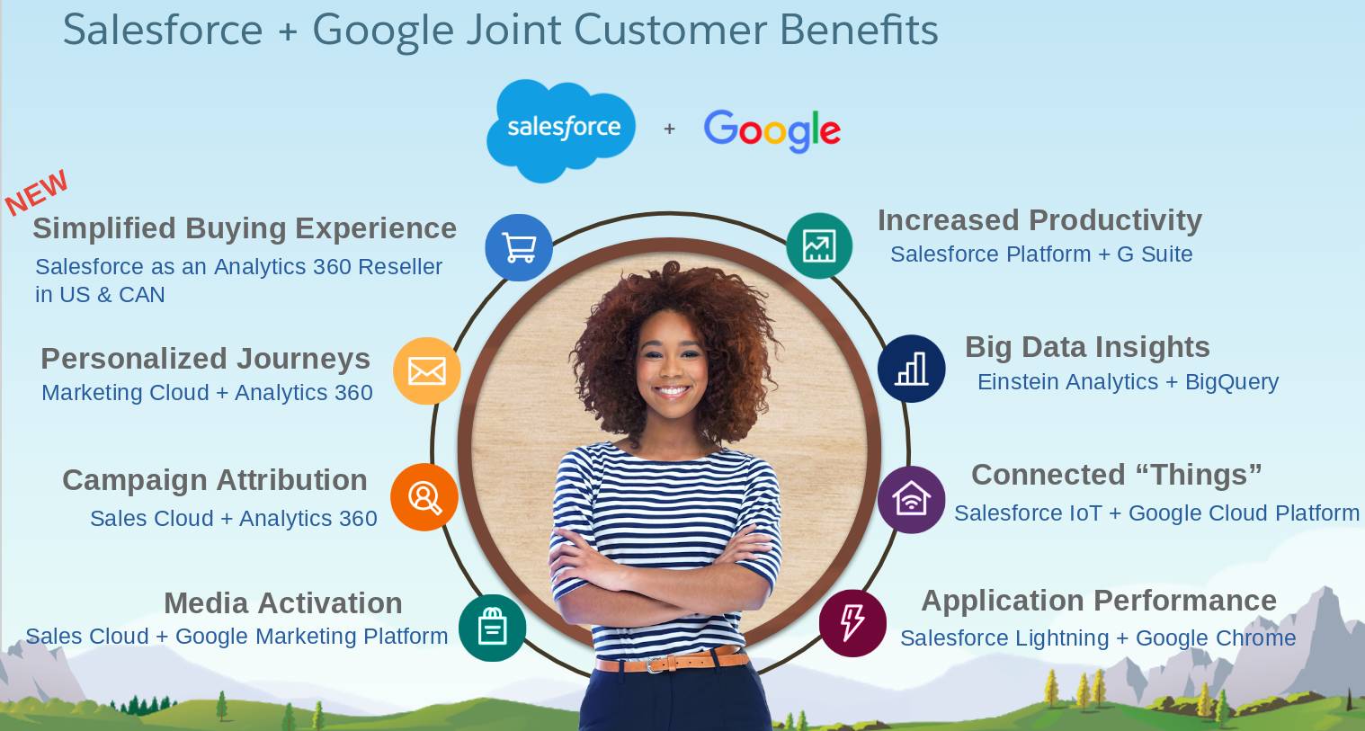 The Salesforce and Google Joint Benefits include Better Knowing Your Customer, Increased Productivity, Big Data Insights, Connected “Things,” Application Performance, Media Activation, Campaign Attribution, Personalized Journeys, and a Simplified Buying Experience.