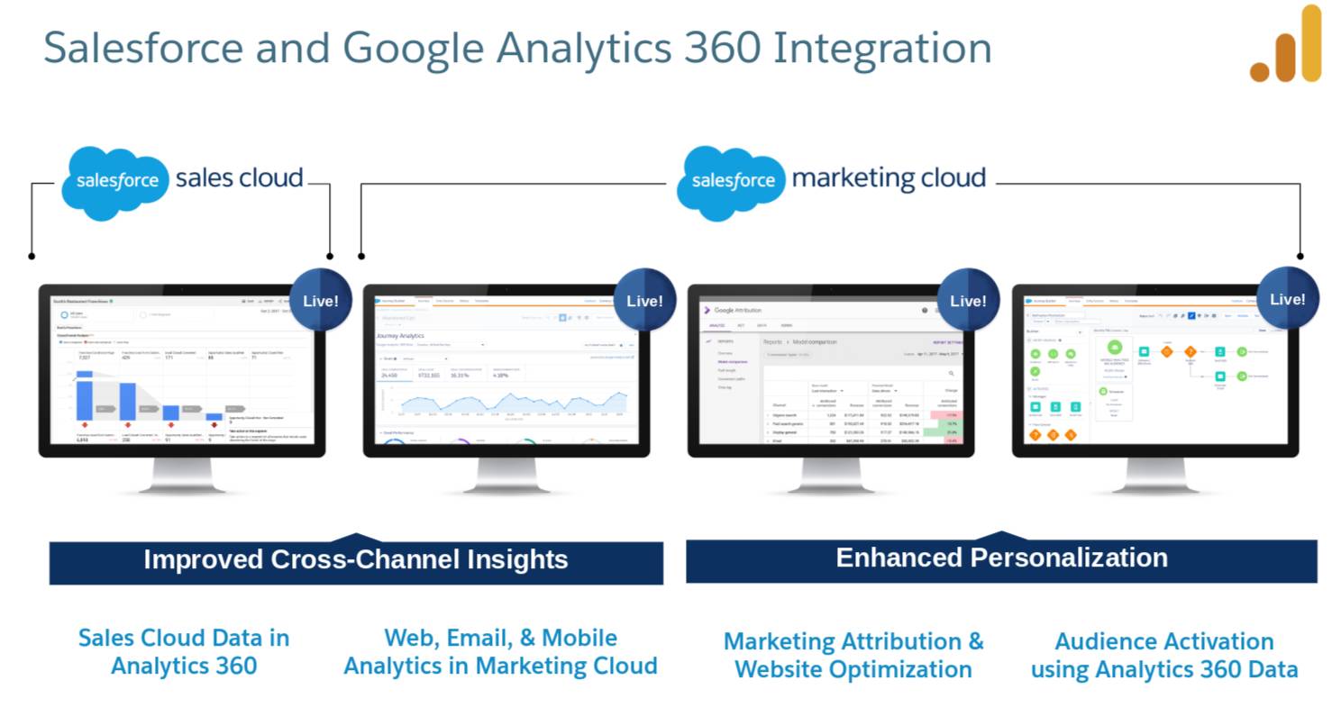 An overview of the Salesforce and Google Analytics 360 integration offering Improved Cross-Channel Insights and Enhanced Personalization with Sales Cloud, Marketing Cloud, and Google Analytics 360 working together.