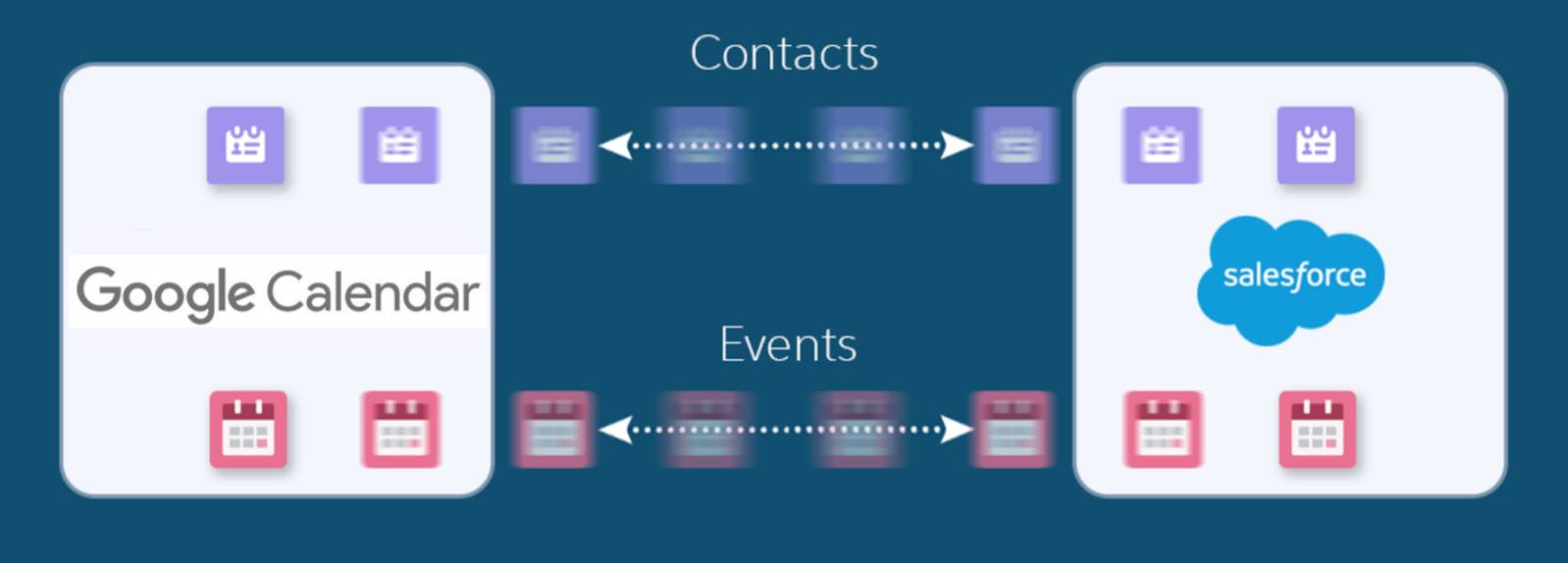 The flow of data between Calendar and Salesforce is bidirectional for both contacts and events.