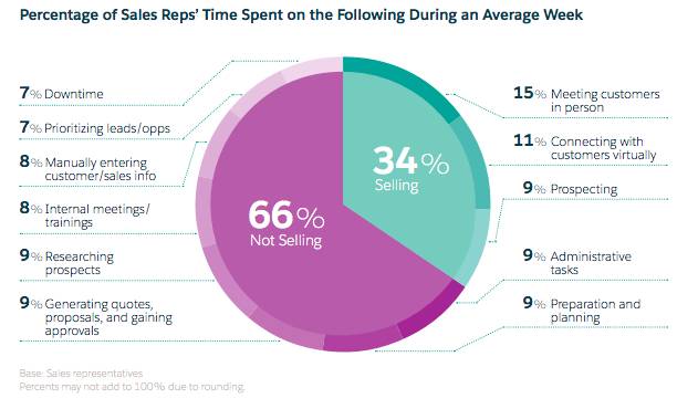 A pie graph indicating that salespeople spend 66% of their time doing non-selling activities, such as researching prospects, generating quotes, and having internal meetings.