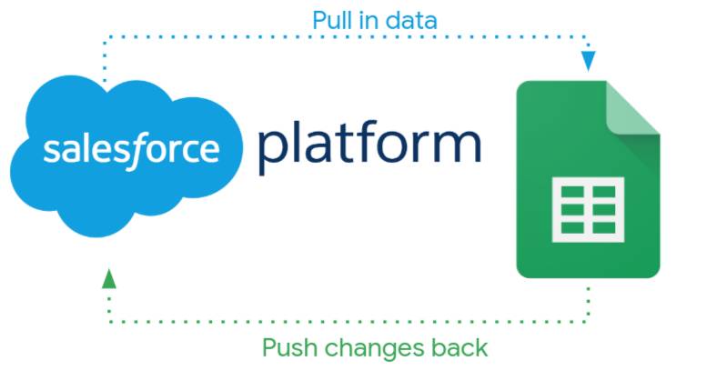 The flow of data between the Salesforce platform and Sheets to pull in data and push changes back to Salesforce.