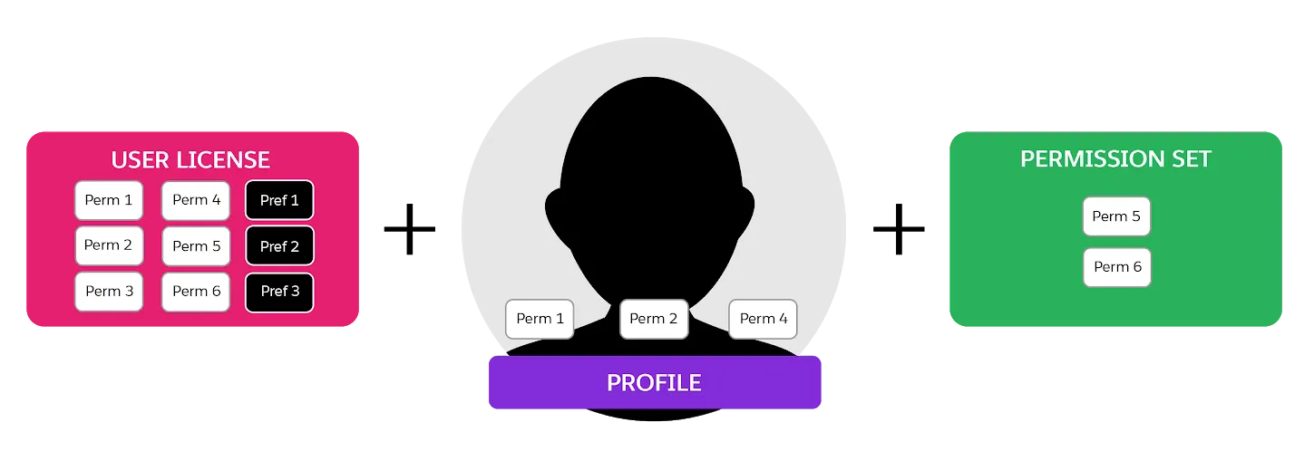 Each user is assigned one user license and one profile, and possibly one or more permission sets.