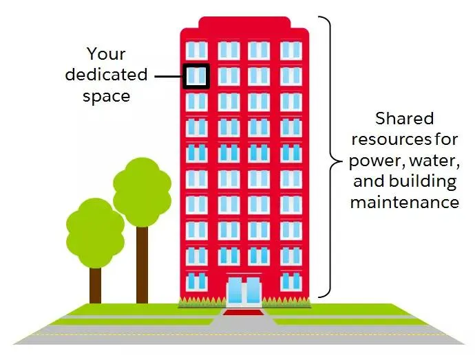 High-rise building that represents shared Salesforce infrastructure, with one highlighted window that represents the customer org