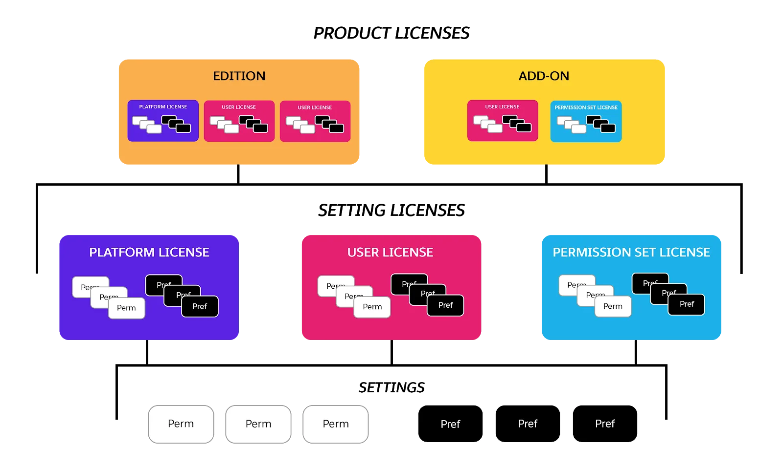 Los permisos y las preferencias se agrupan en licencias de configuración que, a su vez, se agrupan en ediciones y complementos.