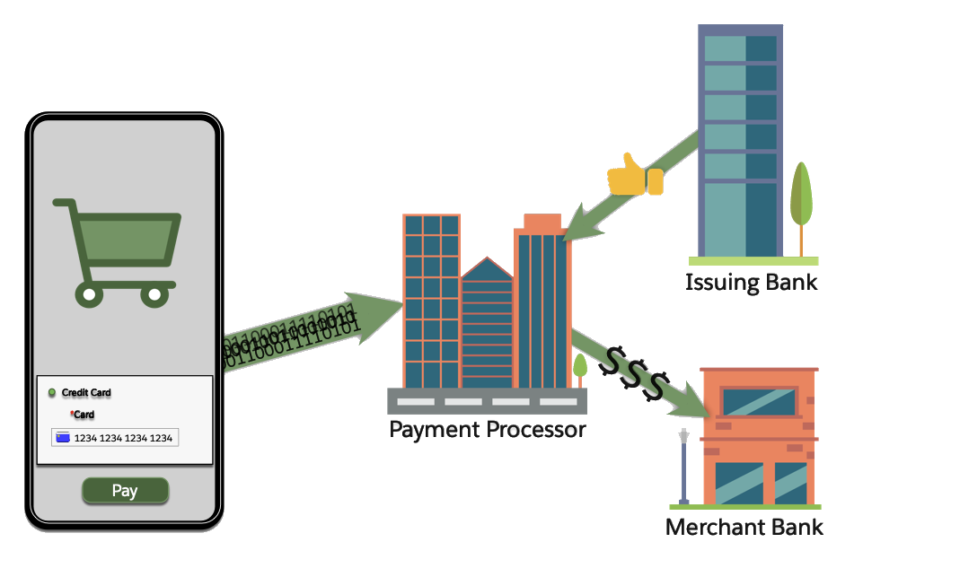  Payment process from payment gateway to receiving payment in your merchant bank.