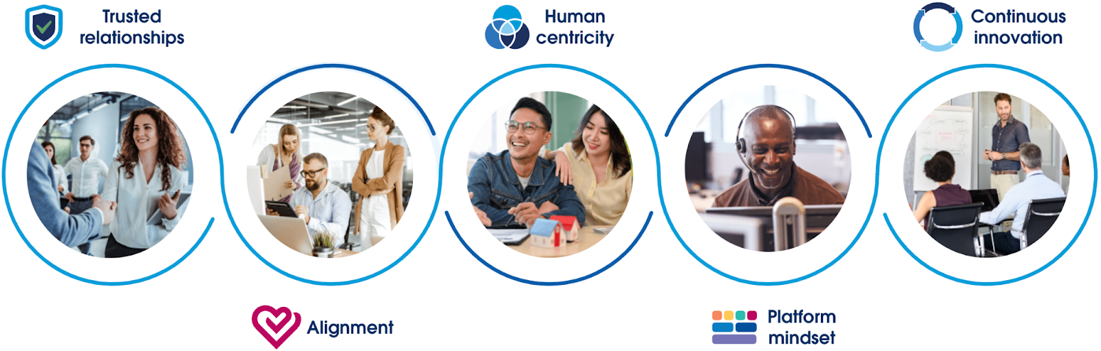 The five tenets for long-term success with Salesforce Professional Services technology: Trusted Relationships, Alignment, Human Centricity, a Platform Mindset, and Continuous Innovation.