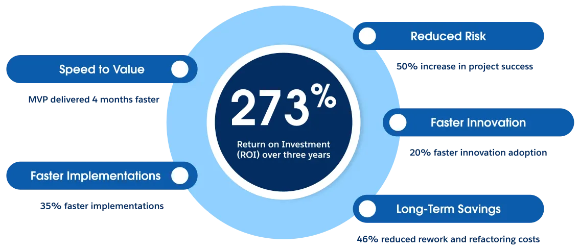 Professional Services helps customers improve effectiveness to accomplish outcomes, build a stronger, more flexible platform foundation, and experience better and faster innovation.