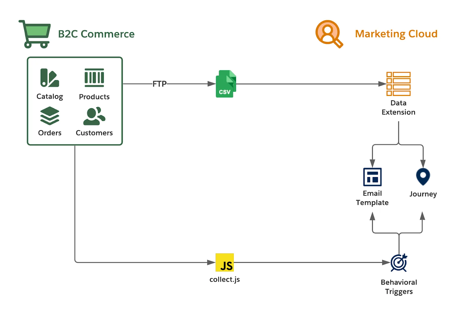 Diagramm im Lösungskit 'Abandoned Cart', das den Datenfluss veranschaulicht