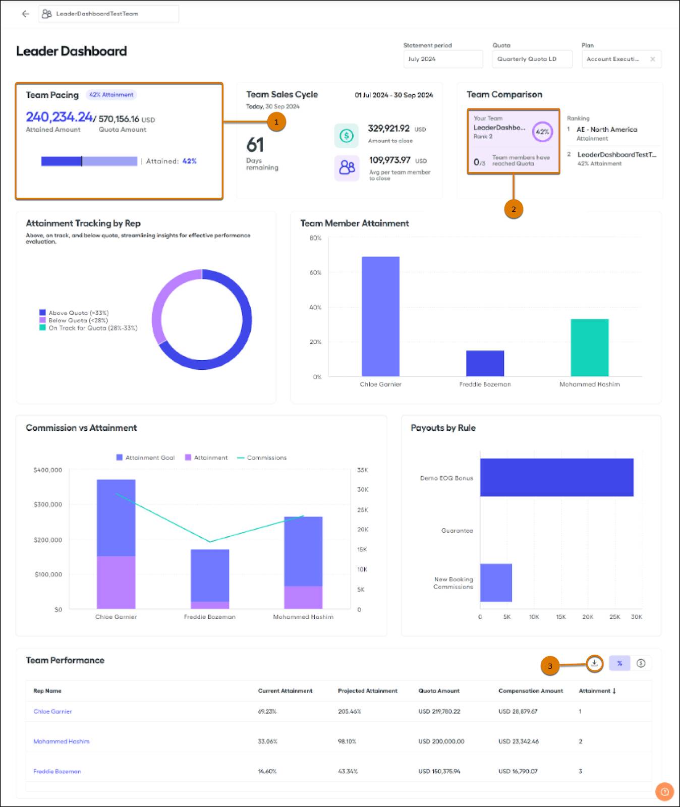 A leader dashboard with various areas highlighted.