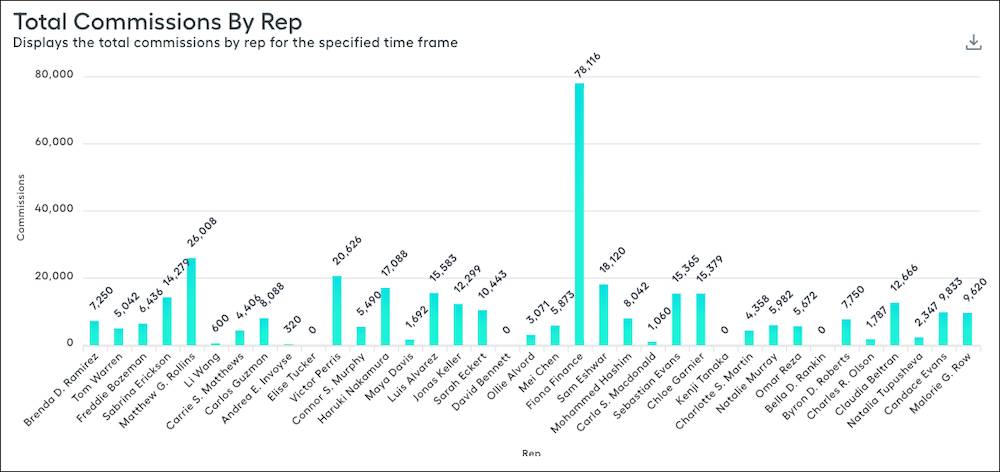 The Total Commissions By Rep report shows a bar for each rep’s commission.
