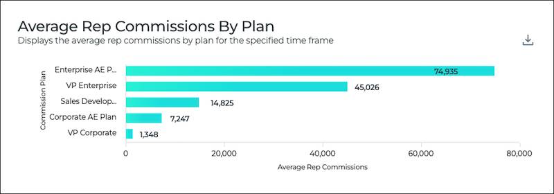 The Average Rep Commissions By Plan report shows a bar for each commission plan.