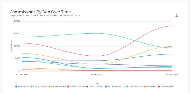 This Commissions By Rep Over Time report, for example, shows trends in commission earnings to identify consistent high- and low-performers.