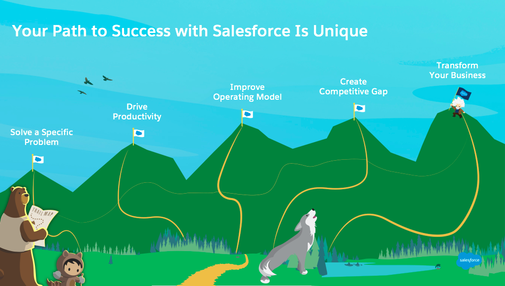 Get Started With Salesforce Success Cloud Unit Salesforce Trailhead 4752