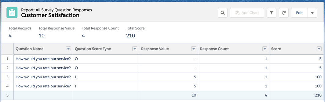 The report that is created using the Responses for Scored Questions report type.
